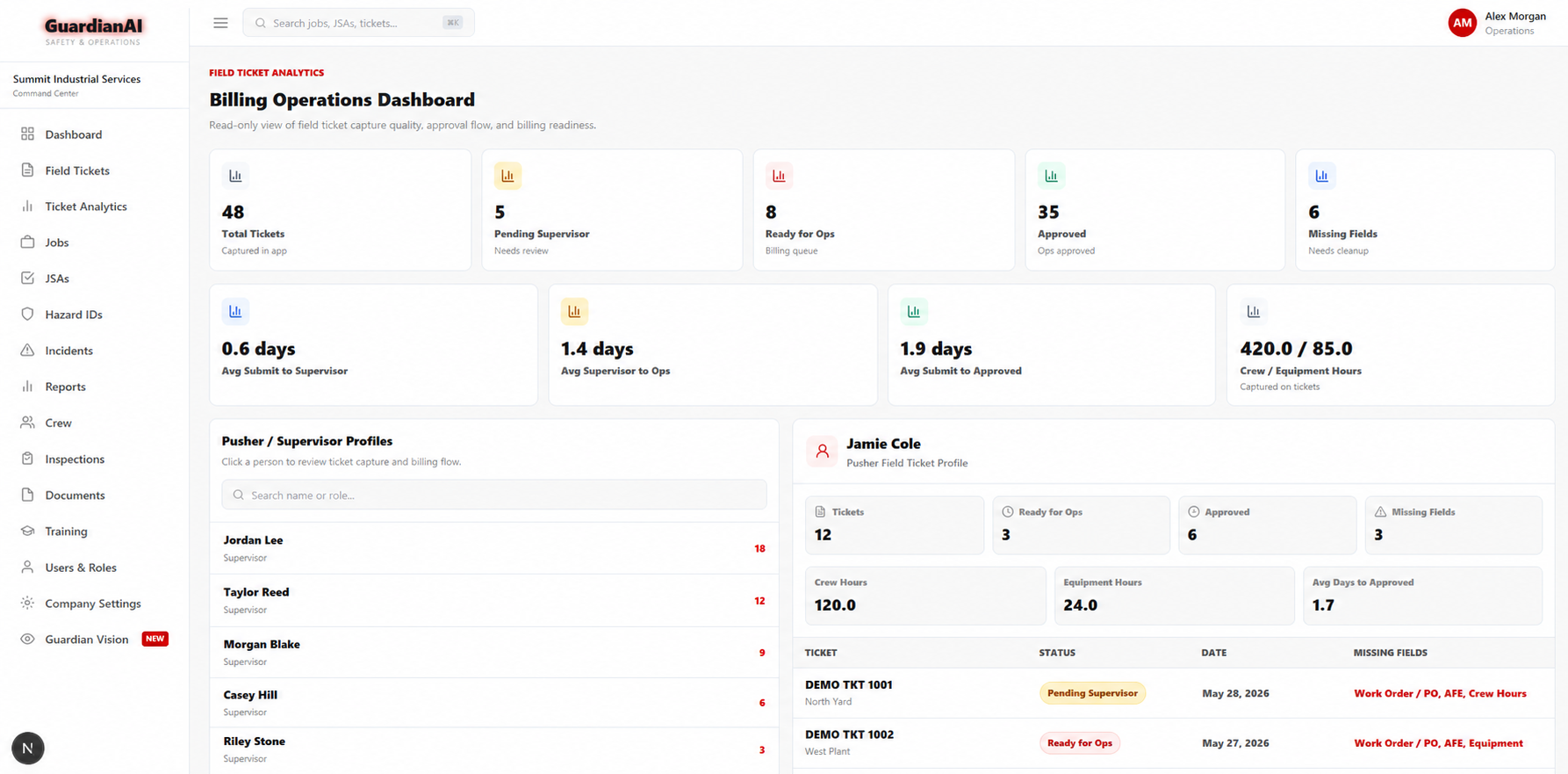 Guardian AI billing analytics dashboard with fictional demonstration data